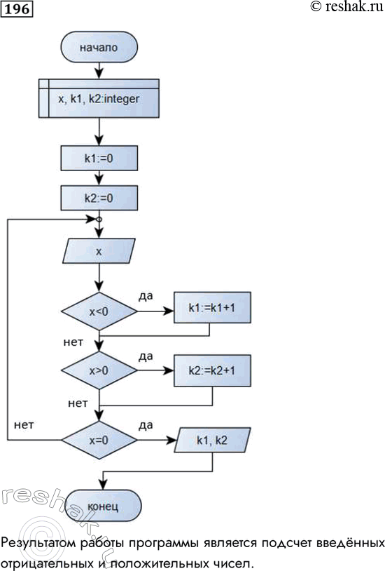 Изображение 196. Дана программа на языке Паскаль:  program a4;  var x, kl, k2: integer;  begin  k1:=0;  k2:=0;  repeat  writeln  readln (x); ...