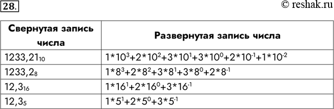 Изображение 28. Запишите числа в развернутом виде.    Свернутая запись числа	Развернутая запись числа ...