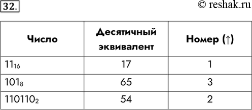 Изображение 32. Укажите номера чисел в последовательности по возрастанию.    Число	Десятичный эквивалент	Номер (^)  1116	17	1  1018	65	3 ...