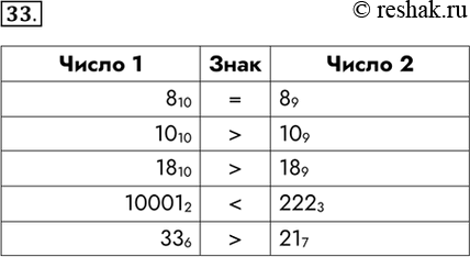 Изображение 33. Сравните числа.  Число 1	Знак	Число 2 810	=	89 1010	>	109 1810	>	189 100012	<	2223...
