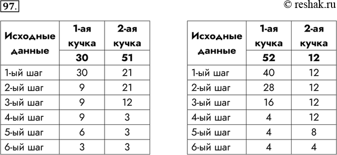 Изображение 97. Имеются две кучки фишек. За один шаг исполнитель НОД из кучки, содержащей больше фишек,...