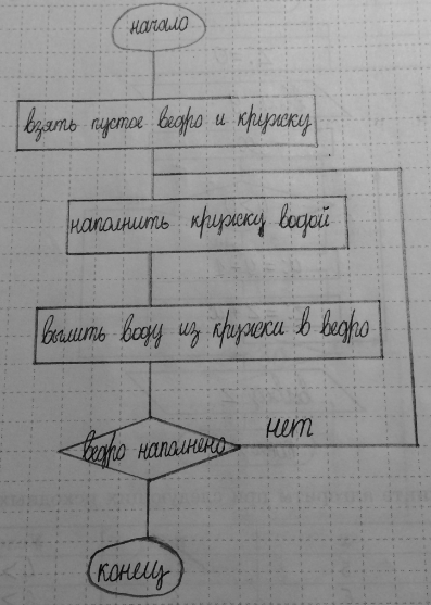 Изображение 153. Составьте блок-схему алгоритма, записанного на алгоритмическом языке.  алг ведро воды 2 ...