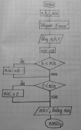 Изображение 183. Дана программа на языке Паскаль:  program a2;  var a, b, c, min: real;  begin  writeln ('Введите три числа');  readln (a, b, c);  min:=a;  if...