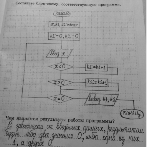 Изображение 196. Дана программа на языке Паскаль:  program a4;  var x, kl, k2: integer;  begin  k1:=0;  k2:=0;  repeat  writeln  readln (x); ...