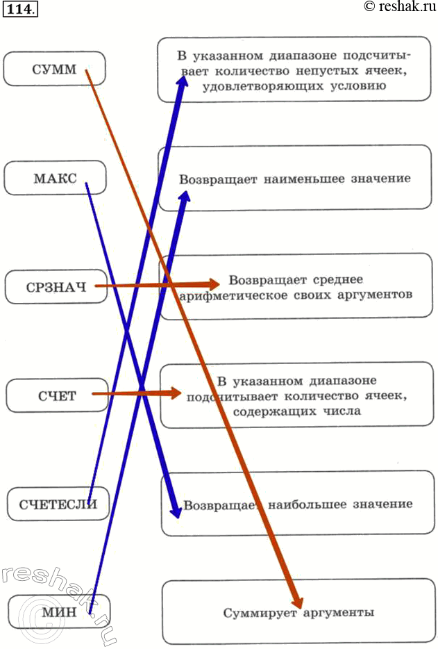 Изображение 114. Установите соответствие между названиями функций и производимыми в результате их...