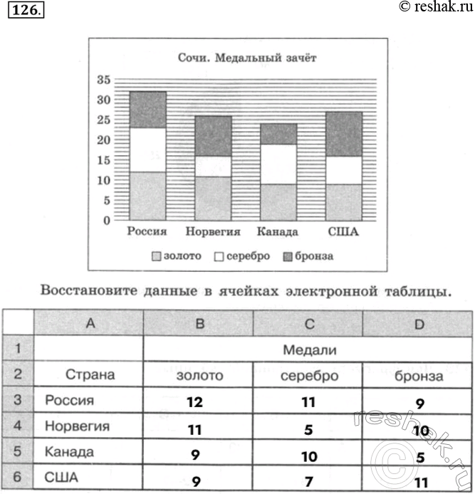 Изображение 126. По значениям диапазона ячеек B3:D6 была построена диаграмма:  Восстановите данные в ячейках...