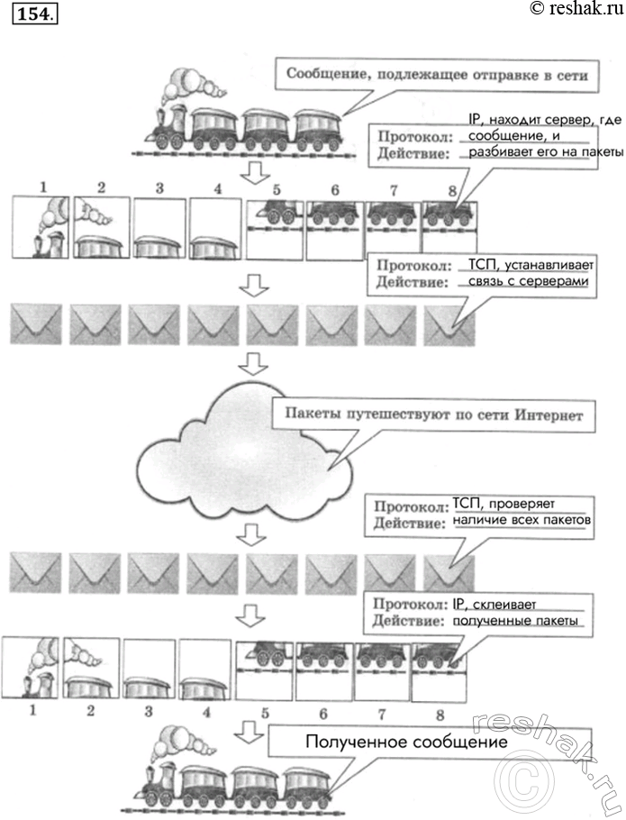 Изображение 154. Дополните схему передачи данных, вписав названия используемых протоколов и...