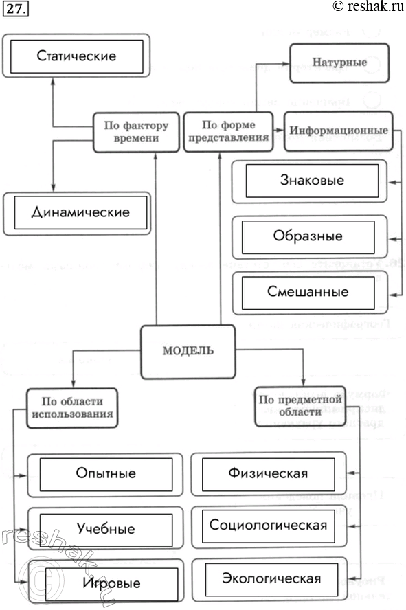 Изображение 27. Внесите недостающие надписи в схему «Классификация моделей».  Статические Динамические...