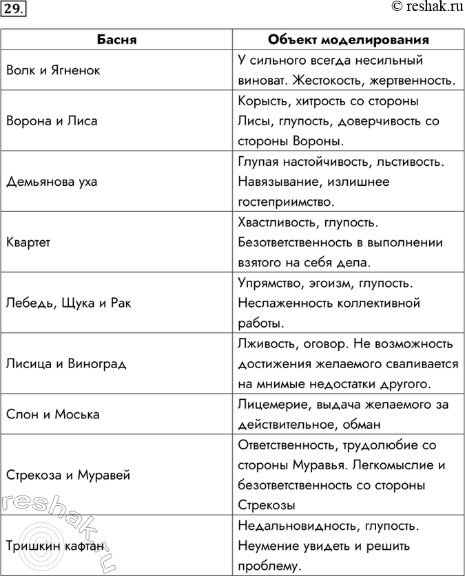 Изображение 29. Вспомните басни И.А Крылова. Какие черты характера людей и отношения между людьми...