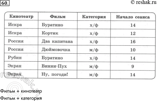 Изображение 60. База данных КИНОТЕАТРЫ задана таблицей: Укажите поле или совокупность полей, которые не...
