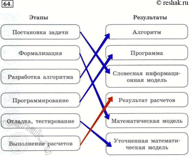Изображение 64. Установите соответствие между этапами решения задачи на компьютере и их результатами.   ...