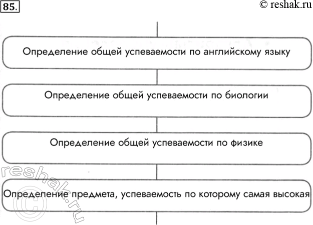 Изображение 85. Известна успеваемость каждого ученика класса по английскому языку, биологии и физике....