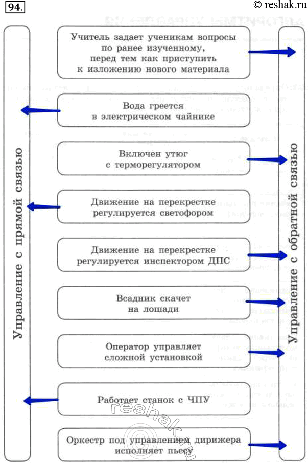 Изображение 94. К какому типу управления относятся следующие процессы? Учитель задает ученикам вопросы...