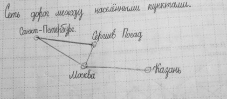 Изображение 35. Приведите пример системы, модель которой можно представить в форме графа. Изобразите соответствующий граф.  Все схемы дорог являются...