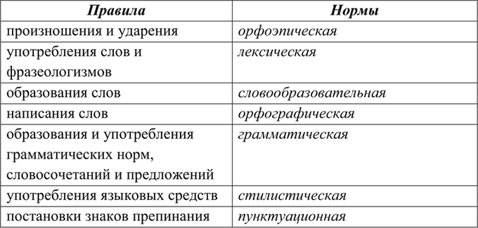 Изображение 18. Заполните следующую таблицу, указав названия норм.  Правила	  произношения и ударения	 ...