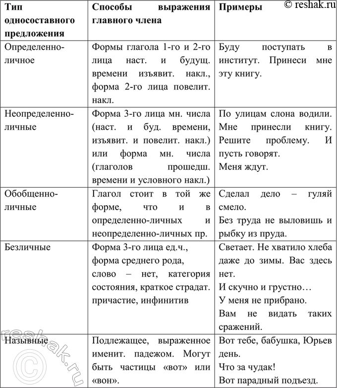 Изображение 385. Дайте определение односоставного предложения. Заполните таблицу.  Тип односоставного...