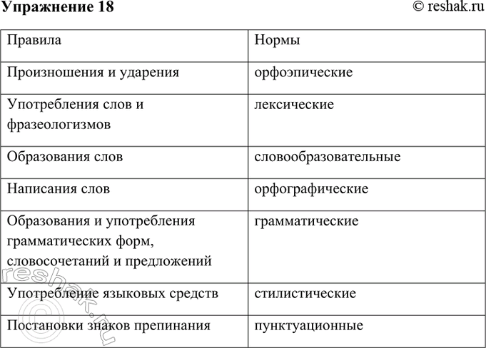 Изображение 18. Заполните следующую таблицу, указав названия норм.  Правила	  произношения и ударения	 ...