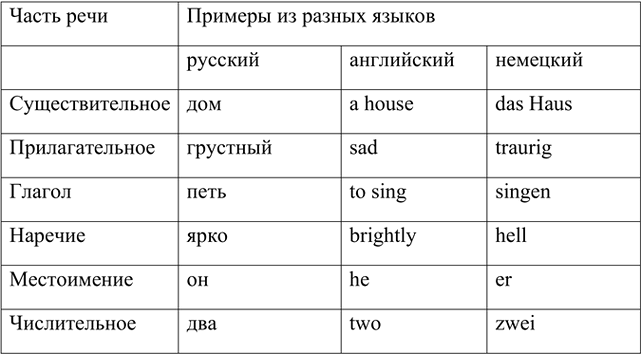 Изображение Составьте таблицу «Самостоятельные части речи в русском и других языках (английском,...