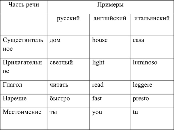 Изображение Составьте таблицу «Самостоятельные части речи в русском и других языках (английском,...
