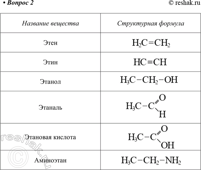 Изображение 2. Напишите структурные формулы веществ по их названиям: этен, этин, этанол, этаналь, этановая...