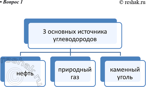 Изображение 1. Назовите основные природные источники углеводородов.    нефть  природный газ  каменный...