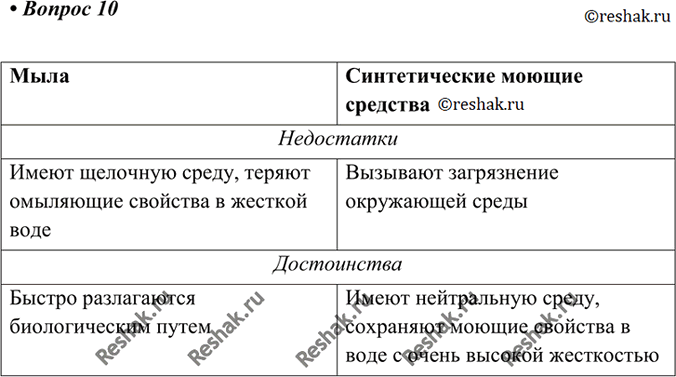 Изображение 10 В чем преимущества синтетических моющих средств (стиральных порошков) перед мылами? В чем их...