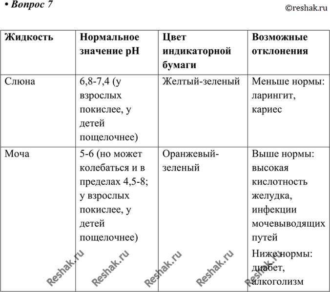 Изображение 7 Попросите у учителя полоску индикаторной бумаги и исследуйте значения pH слюны и мочи. В случае обнаружения отклонений от нормы немедленно обратитесь к...