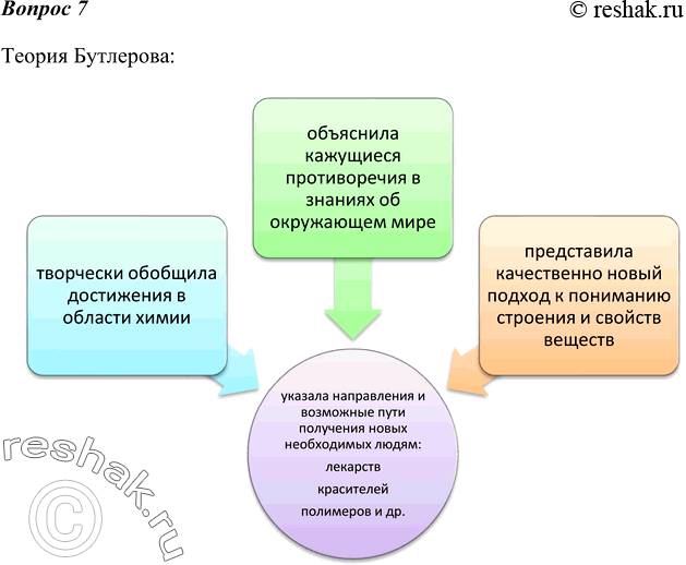 Изображение 7 Какова роль теории строения А. М. Бутлерова в современной органической и общей...