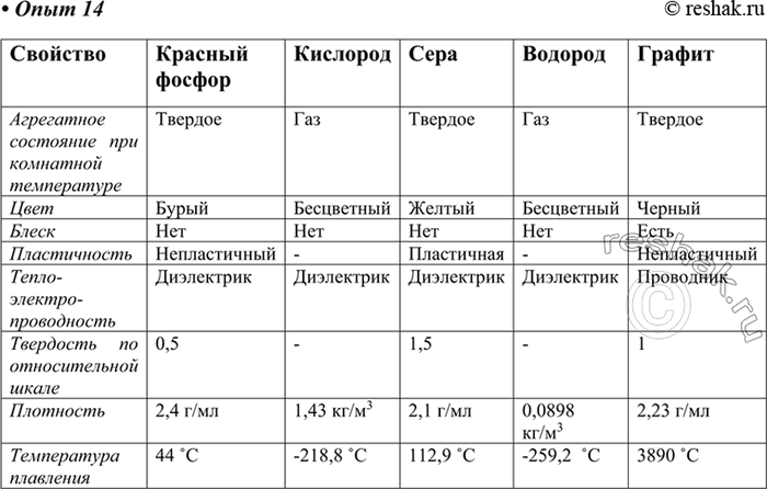 Изображение 14. Ознакомление с коллекцией неметаллов  Опишите физические свойства выданных неметаллов...