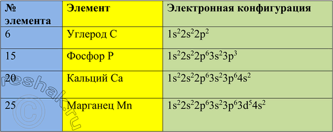 Изображение 8	Запишите электронные конфигурации атомов элементов, имеющих порядковые номера 6, 15, 20, 25 в...