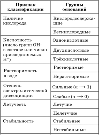 Изображение 3 На какие группы делят основания по изученным вами признакам классификации этих...