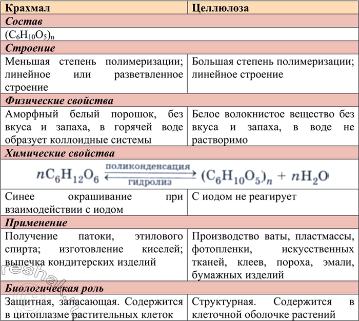 Изображение 5	Вспомните, что такое полимеризация и поликонденсация. Сравните их. Приведите примеры. При...
