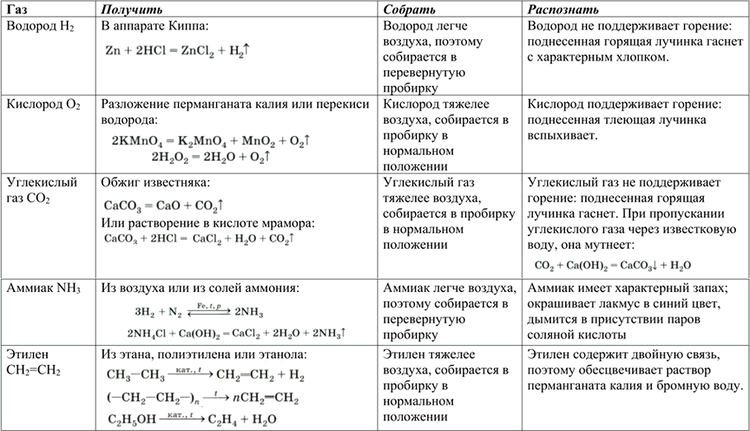 Изображение 11 Как получить, собрать и распознать: а) водород; б) кислород; в) углекислый газ; г) аммиак; д)...