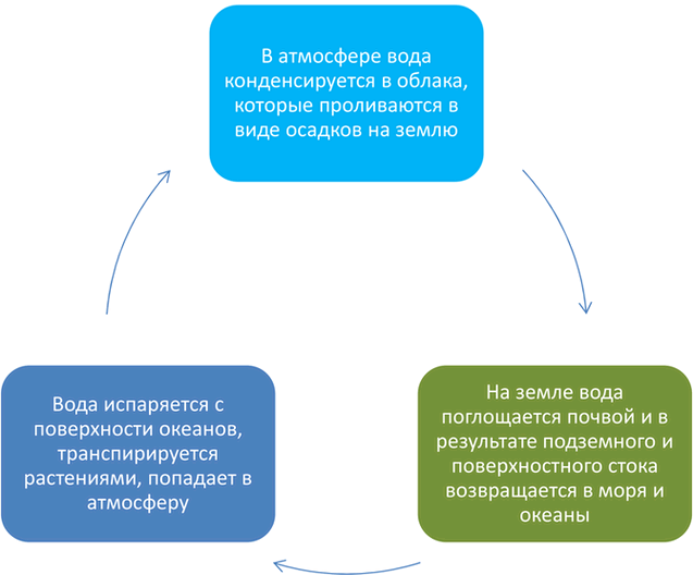 Изображение Параграф 9 Вопрос 3 ГДЗ Габриелян 11 класс (базовый уровень)