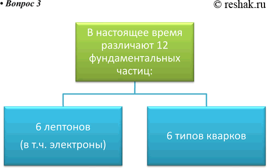 Изображение 3. Из каких 12 фундаментальных частиц построены все вещества Вселенной?    В настоящее время...