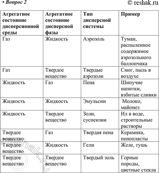 Изображение 2. Какие типы дисперсных систем выделяют по агрегатному состоянию и по дисперсной фазе?...