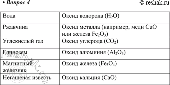 Изображение 4. Оксидами каких элементов являются: вода, ржавчина, углекислый газ, глинозём, магнитный...