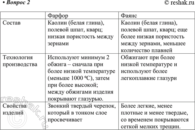 Изображение 2. Сравните фарфор и фаянс по составу, технологии производства, свойствам изделий.    Фарфор  ...