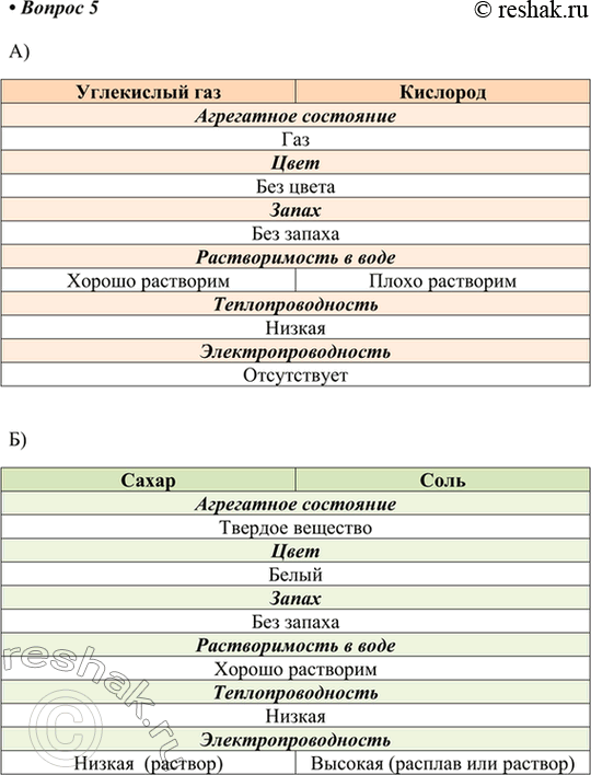 Изображение 5. По каким свойствам можно различить: а) углекислый газ и кислород: б) сахар и соль; в)...