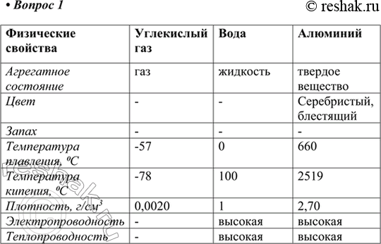 Изображение 1. Опишите в формате таблицы известные вам физические свойства воды, углекислого газа,...