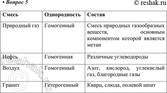 Изображение 5. Приведите примеры гомогенных и гетерогенных природных смесей и назовите их компоненты....