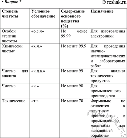Изображение 2. Степень чистоты химических реактивов может быть разной. Различают реактивы: технические,...
