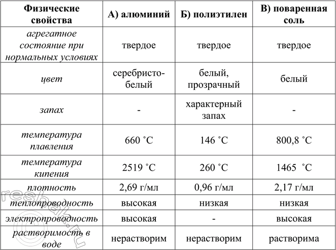 Изображение 4. Опишите физические свойства следующих веществ: а) алюминия; б) полиэтилена; в) поваренной...