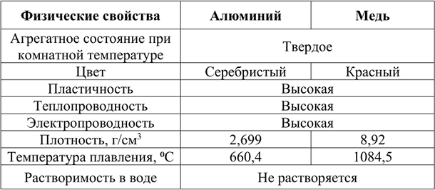 Изображение 6. Используя справочные данные, сравните физические свойства двух веществ - алюминия и меди.  ...