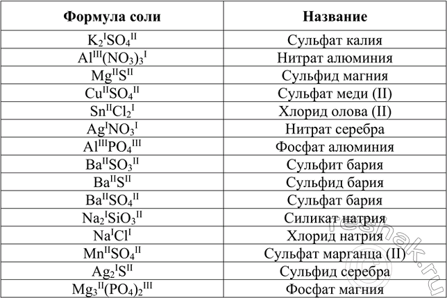 Изображение 2. Назовите следующие соли: K2SO4, Al(NO3)3, MgS, CuSO4, SnCl2, AgNO3, A1PO4, BaSO3, BaS, BaSO4, Na2SiO3, NaCl, MnSO4, Ag2S, Mg3(PO4)2....