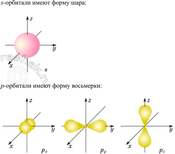 Изображение 3. Какую форму имеют 8- и р-орбитали?    s-орбитали имеют форму шара  p-орбитали имеют форму...