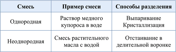 Изображение 8. Заполните таблицу 2.  Смесь   Пример смеси  Способы разделения  Однородная  Неоднородная   ...