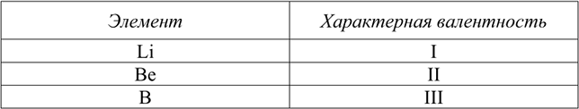 Изображение 3. Какая валентность наиболее характерна для атомов лития, бериллия и бора? Учтите...