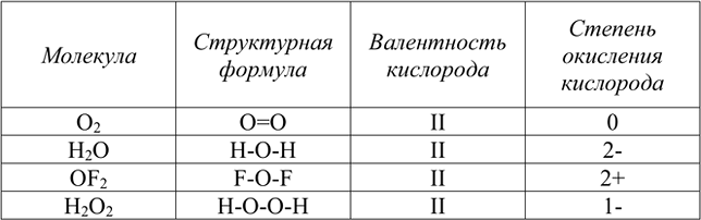 Изображение 7. Изобразите структурные формулы следующих молекул: О2, Н2О, OF2, Н2О2. Определите валентности и...