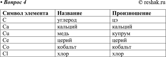 Изображение 4. С помощью таблицы Д.И. Менделеева запишите знаки пяти химических элементов, содержащих...
